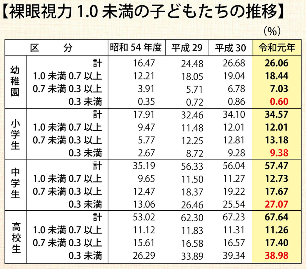 裸眼視力1.0未満の子どもたちの推移