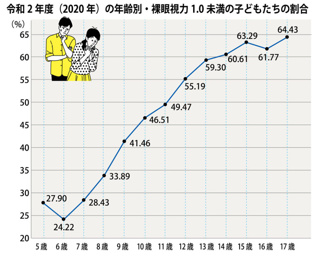 令和２年裸眼視力1.0未満の子どもたちの割合