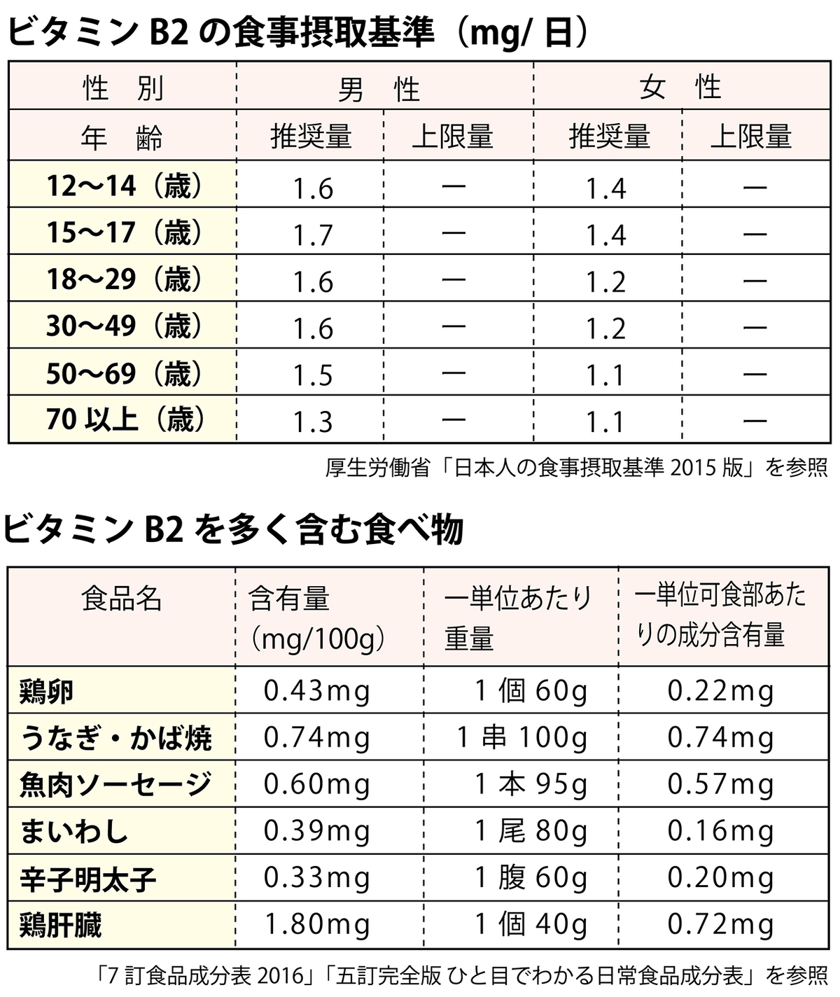 目に良い栄養素・食べ物は?