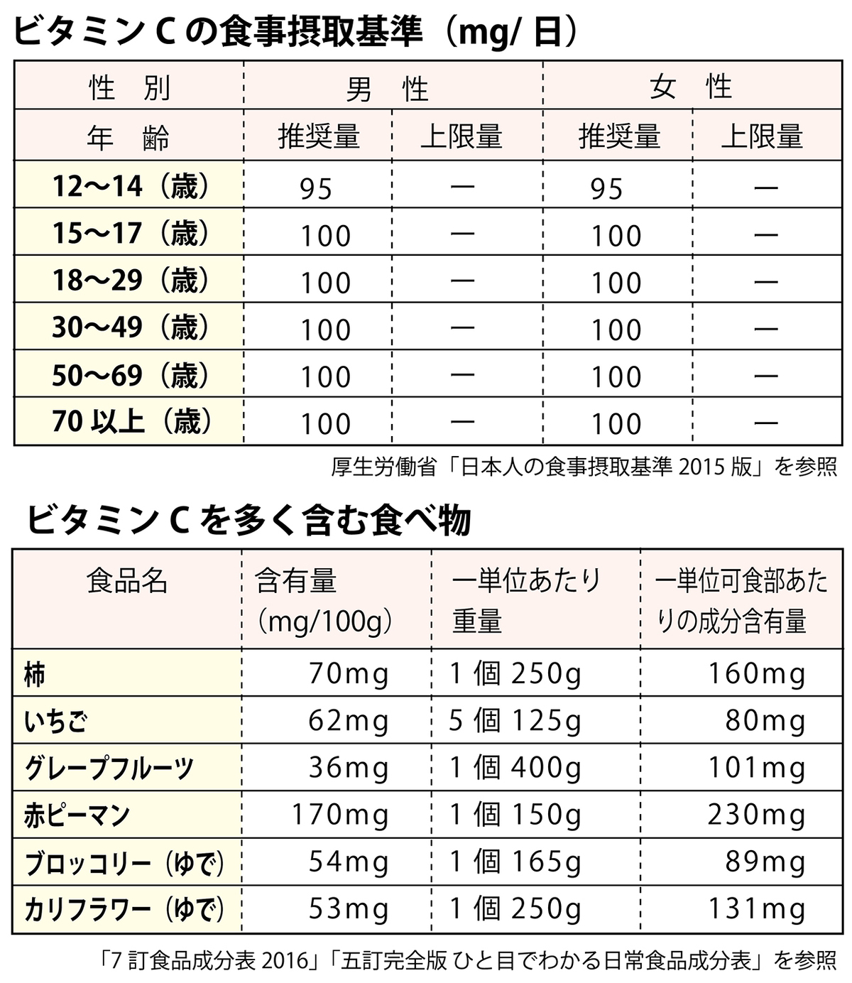 目に良い栄養素・食べ物は?