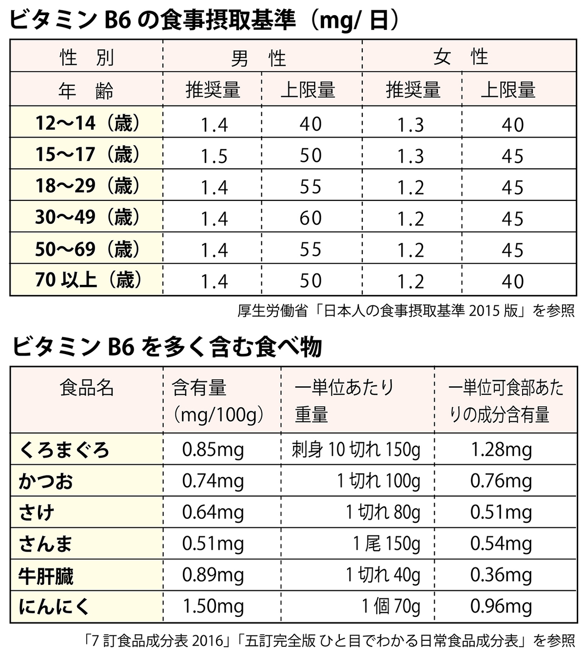 目に良い栄養素・食べ物は?