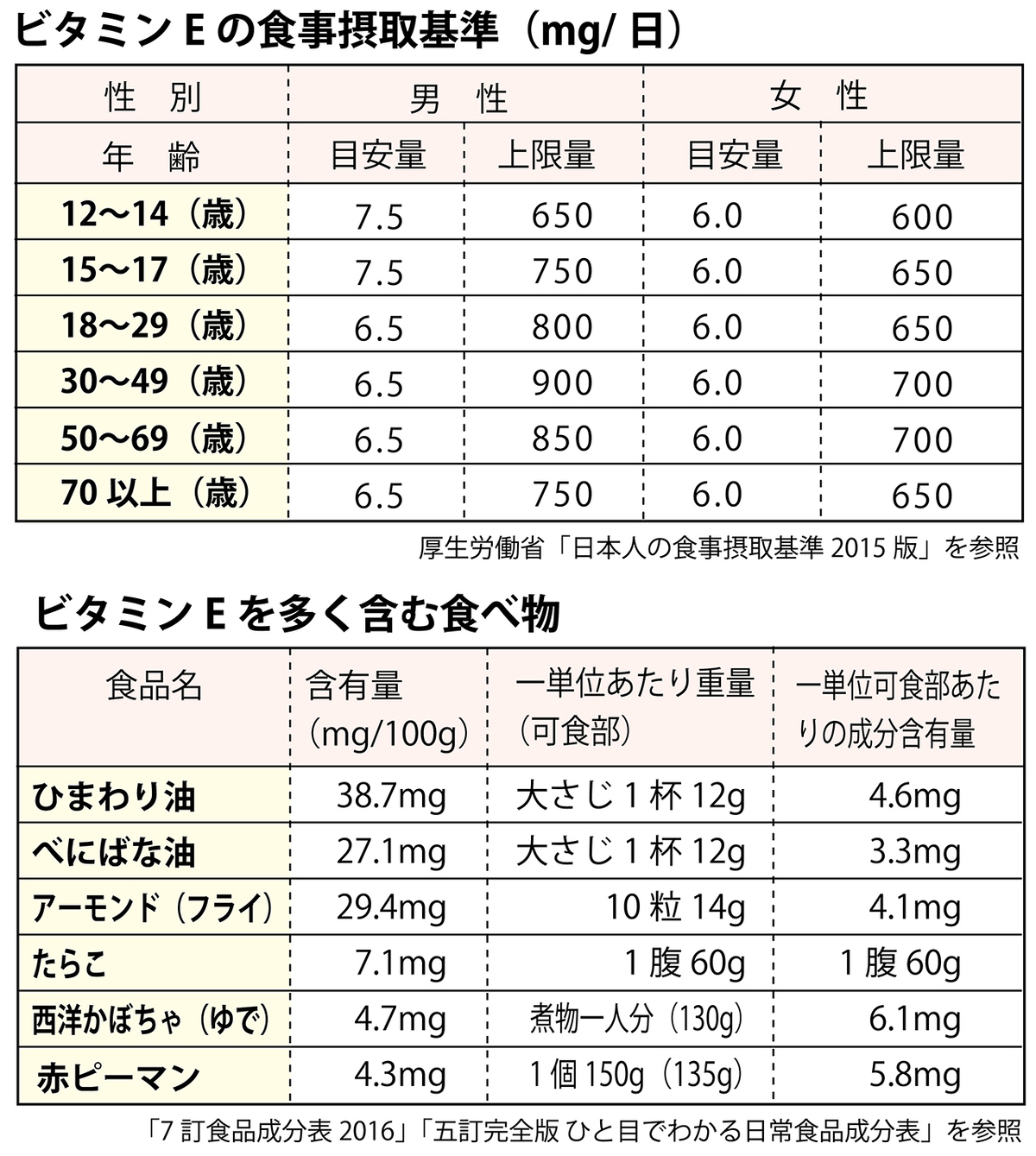 目に良い栄養素・食べ物は?