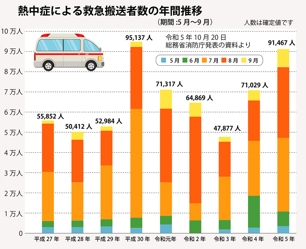 猛暑で熱中症に罹る人が増加。白内障発症のリスクが。