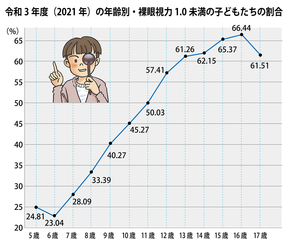 コロナ禍で増える子どもの近視、視力低下の予防法を紹介!