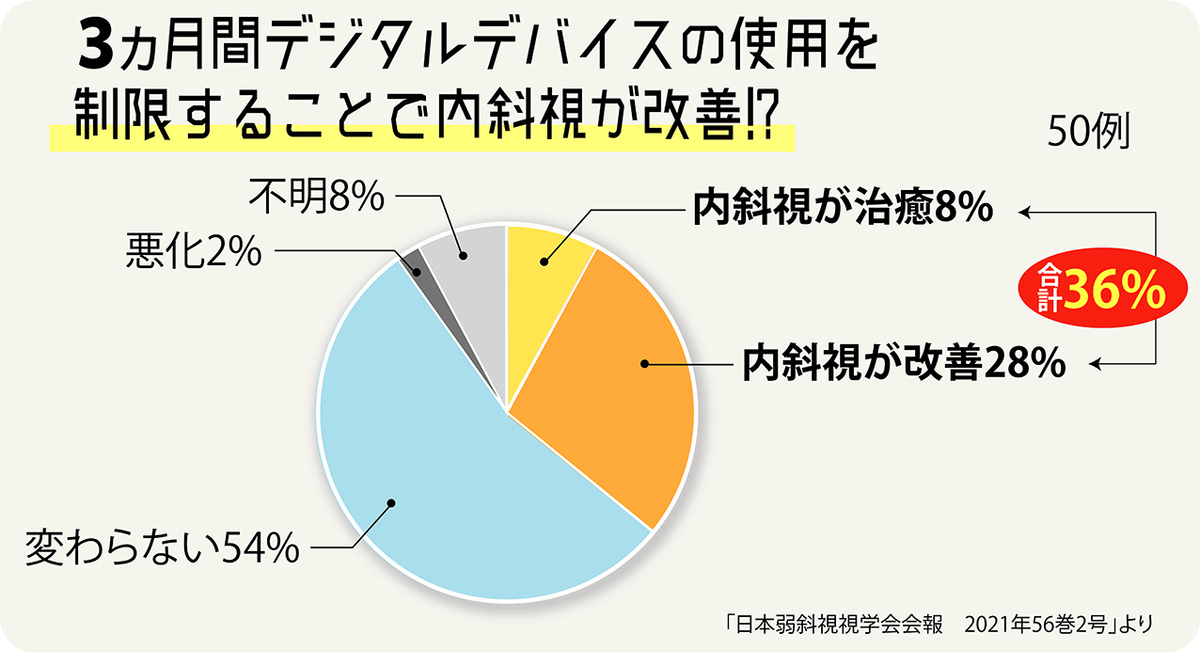 スマホの見過ぎで急性内斜視（スマホ内斜視）になる?!