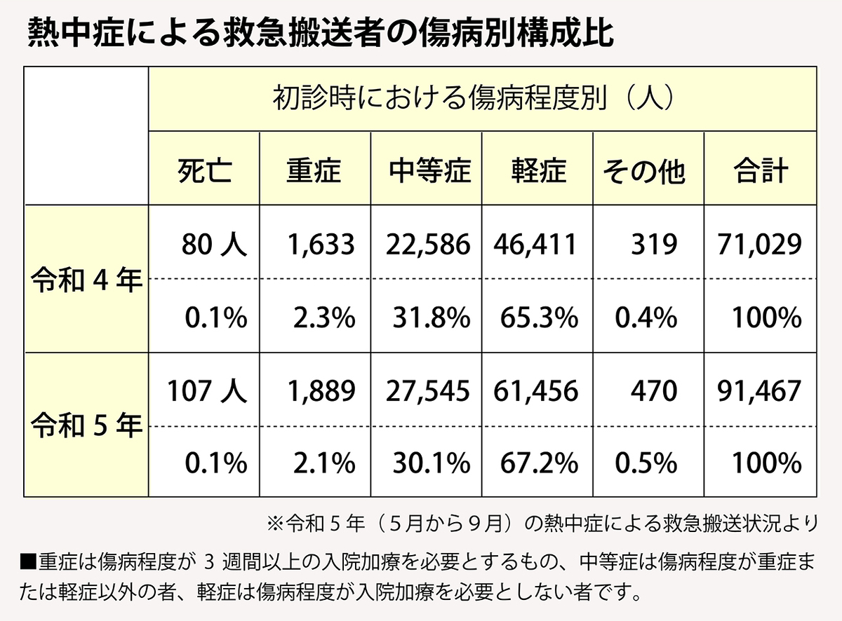 猛暑で熱中症に罹る人が増加。白内障発症のリスクが。