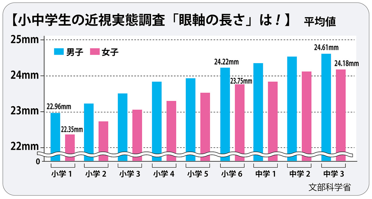 子供の目のトラブル… 正視・近視・遠視